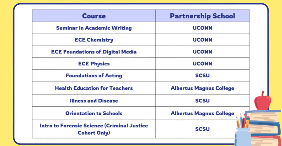 An Overview of Our ECE Classes